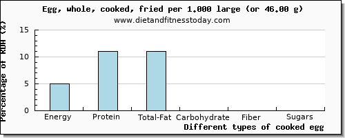 nutritional value and nutritional content in cooked egg